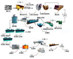 鉻礦選礦工藝及鉻礦選礦設(shè)備